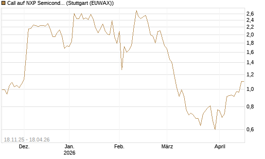 Call auf NXP Semiconductors N.V. [Morgan Stanley & Co. Int. plc] Chart