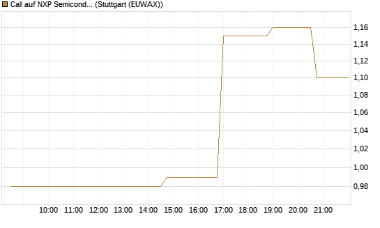 Call auf NXP Semiconductors N.V. [Morgan Stanley & Co. Int. plc] Chart