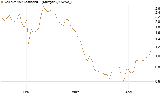 Call auf NXP Semiconductors N.V. [Morgan Stanley & Co. Int. plc] Chart