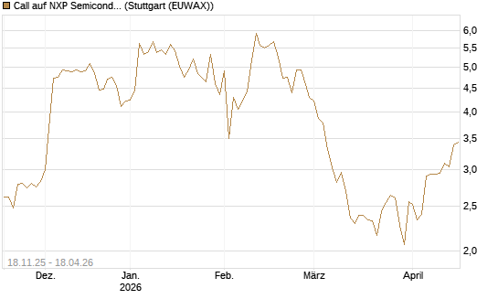 Call auf NXP Semiconductors N.V. [Morgan Stanley & Co. Int. plc] Chart