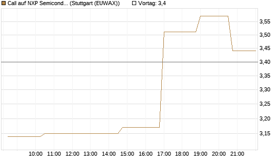 Call auf NXP Semiconductors N.V. [Morgan Stanley & Co. Int. plc] Chart