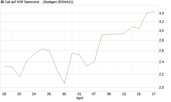 Call auf NXP Semiconductors N.V. [Morgan Stanley & Co. Int. plc] Chart