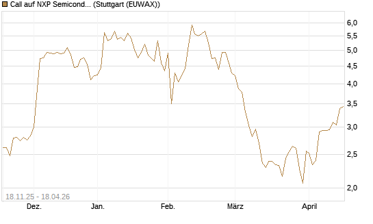 Call auf NXP Semiconductors N.V. [Morgan Stanley & Co. Int. plc] Chart