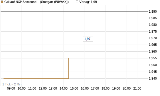 Call auf NXP Semiconductors N.V. [Morgan Stanley & Co. Int. plc] Chart