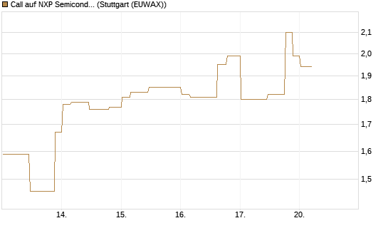 Call auf NXP Semiconductors N.V. [Morgan Stanley & Co. Int. plc] Chart