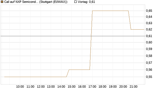 Call auf NXP Semiconductors N.V. [Morgan Stanley & Co. Int. plc] Chart