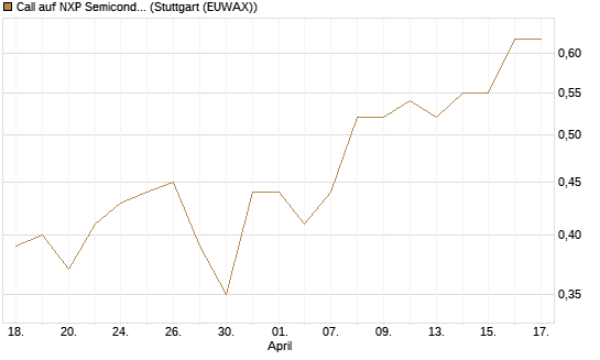 Call auf NXP Semiconductors N.V. [Morgan Stanley & Co. Int. plc] Chart