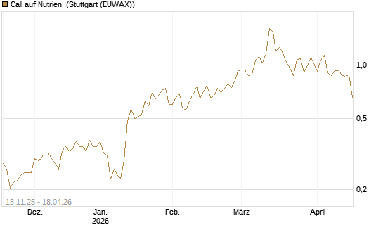 Call auf Nutrien [Morgan Stanley & Co. Int. plc] Chart