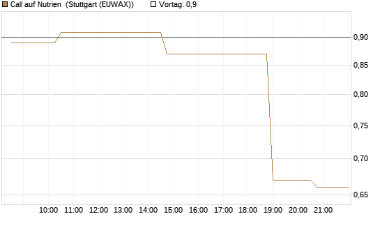 Call auf Nutrien [Morgan Stanley & Co. Int. plc] Chart