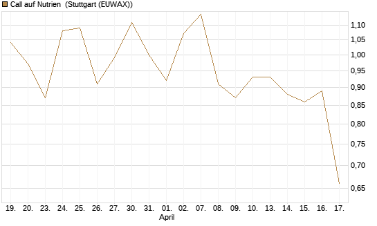 Call auf Nutrien [Morgan Stanley & Co. Int. plc] Chart