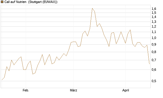 Call auf Nutrien [Morgan Stanley & Co. Int. plc] Chart