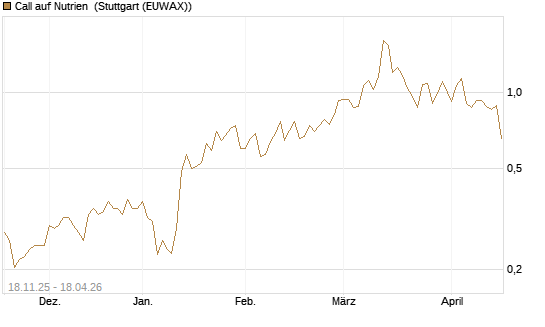 Call auf Nutrien [Morgan Stanley & Co. Int. plc] Chart