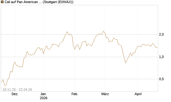 Call auf Pan American Silver [Morgan Stanley & Co. Int. plc] Chart