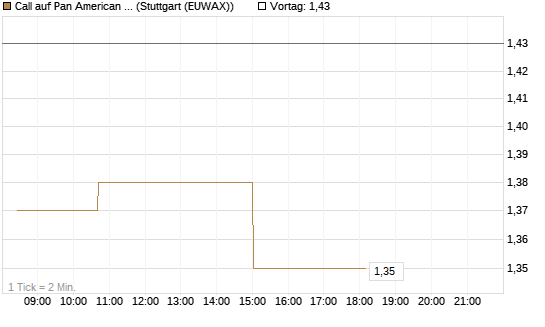 Call auf Pan American Silver [Morgan Stanley & Co. Int. plc] Chart