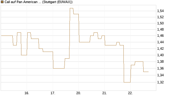 Call auf Pan American Silver [Morgan Stanley & Co. Int. plc] Chart