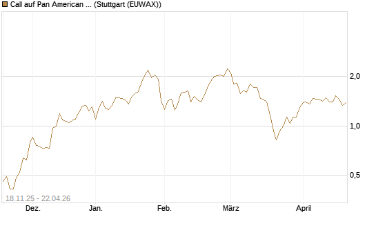 Call auf Pan American Silver [Morgan Stanley & Co. Int. plc] Chart