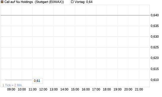 Call auf Nu Holdings [Morgan Stanley & Co. Int. plc] Chart