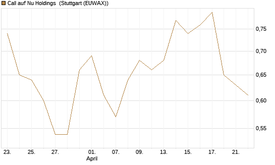 Call auf Nu Holdings [Morgan Stanley & Co. Int. plc] Chart