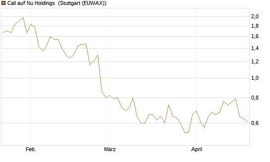 Call auf Nu Holdings [Morgan Stanley & Co. Int. plc] Chart