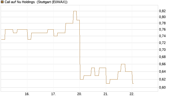 Call auf Nu Holdings [Morgan Stanley & Co. Int. plc] Chart