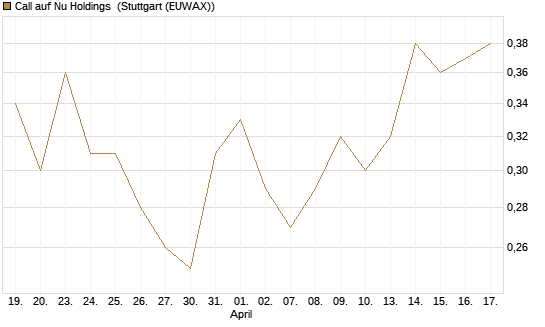 Call auf Nu Holdings [Morgan Stanley & Co. Int. plc] Chart
