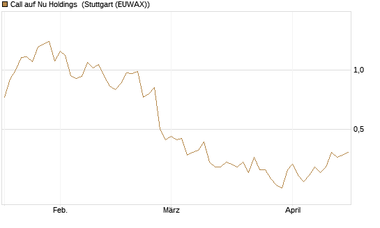 Call auf Nu Holdings [Morgan Stanley & Co. Int. plc] Chart