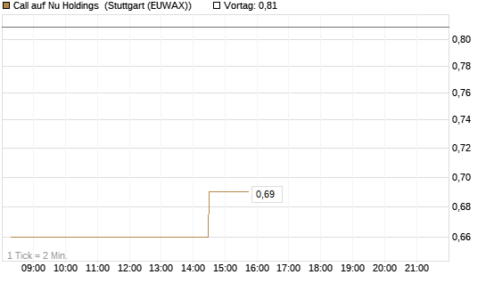 Call auf Nu Holdings [Morgan Stanley & Co. Int. plc] Chart