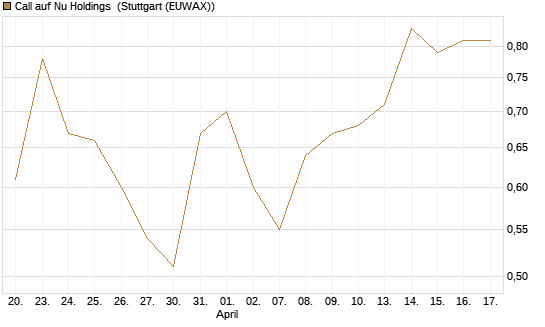 Call auf Nu Holdings [Morgan Stanley & Co. Int. plc] Chart