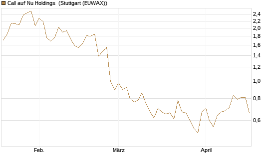 Call auf Nu Holdings [Morgan Stanley & Co. Int. plc] Chart