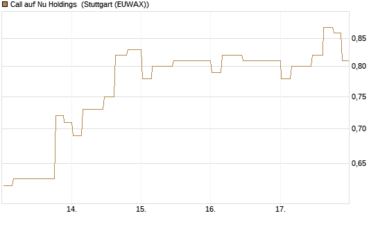 Call auf Nu Holdings [Morgan Stanley & Co. Int. plc] Chart