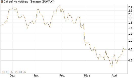 Call auf Nu Holdings [Morgan Stanley & Co. Int. plc] Chart