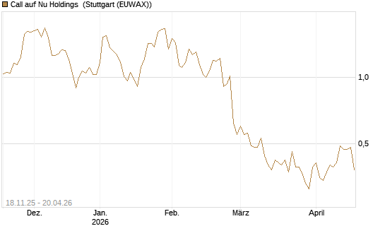 Call auf Nu Holdings [Morgan Stanley & Co. Int. plc] Chart
