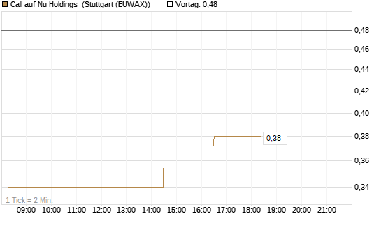 Call auf Nu Holdings [Morgan Stanley & Co. Int. plc] Chart