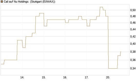 Call auf Nu Holdings [Morgan Stanley & Co. Int. plc] Chart