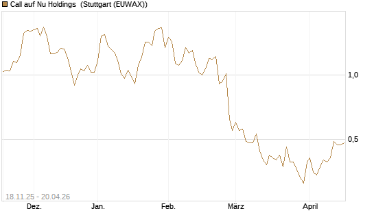 Call auf Nu Holdings [Morgan Stanley & Co. Int. plc] Chart
