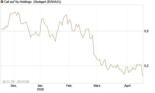 Call auf Nu Holdings [Morgan Stanley & Co. Int. plc] Chart
