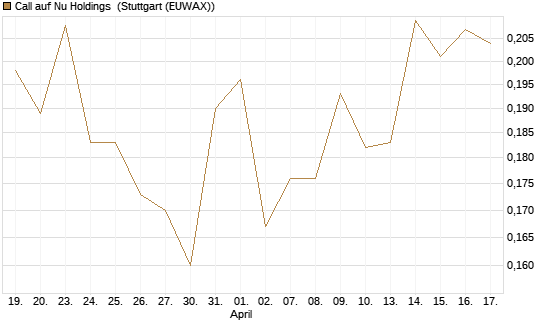 Call auf Nu Holdings [Morgan Stanley & Co. Int. plc] Chart