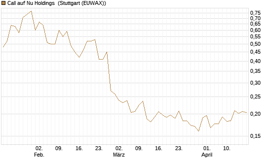 Call auf Nu Holdings [Morgan Stanley & Co. Int. plc] Chart