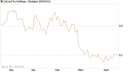 Call auf Nu Holdings [Morgan Stanley & Co. Int. plc] Chart
