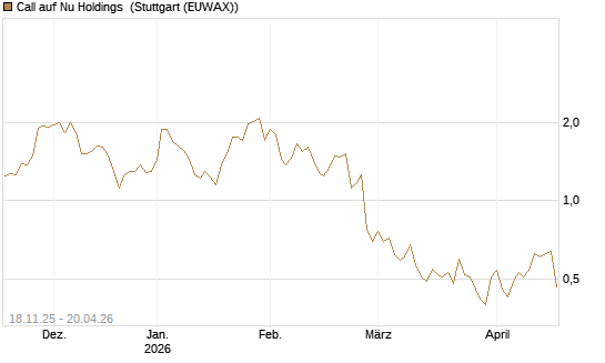 Call auf Nu Holdings [Morgan Stanley & Co. Int. plc] Chart