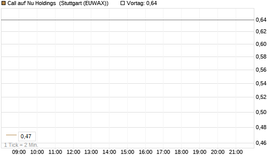 Call auf Nu Holdings [Morgan Stanley & Co. Int. plc] Chart