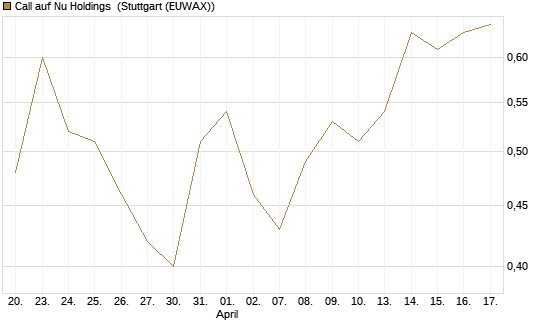 Call auf Nu Holdings [Morgan Stanley & Co. Int. plc] Chart
