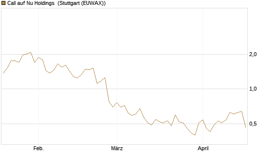 Call auf Nu Holdings [Morgan Stanley & Co. Int. plc] Chart