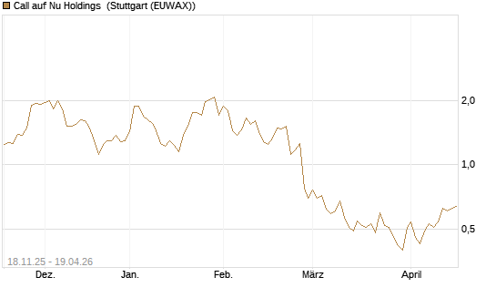 Call auf Nu Holdings [Morgan Stanley & Co. Int. plc] Chart