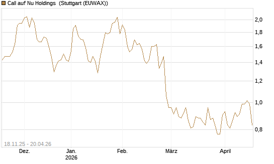 Call auf Nu Holdings [Morgan Stanley & Co. Int. plc] Chart