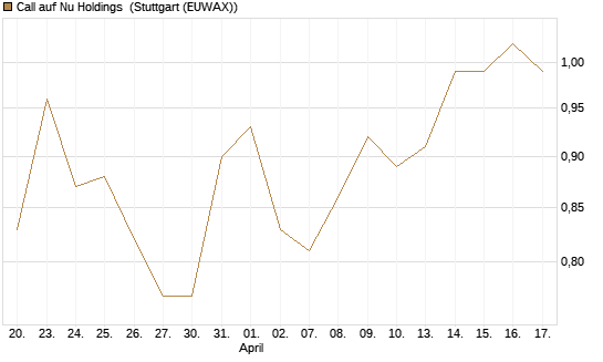 Call auf Nu Holdings [Morgan Stanley & Co. Int. plc] Chart