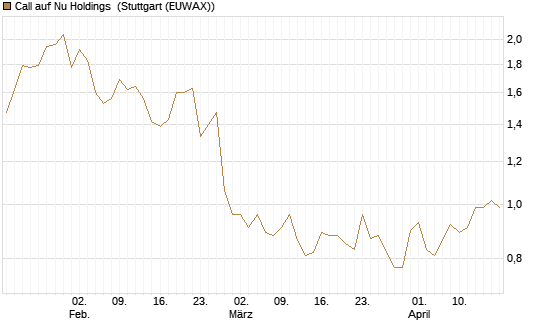 Call auf Nu Holdings [Morgan Stanley & Co. Int. plc] Chart