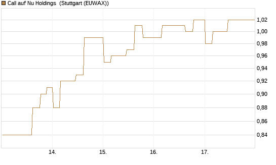 Call auf Nu Holdings [Morgan Stanley & Co. Int. plc] Chart