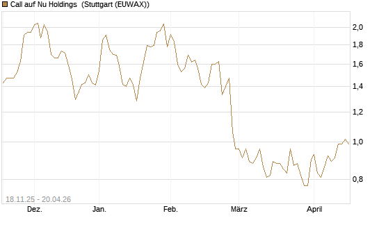 Call auf Nu Holdings [Morgan Stanley & Co. Int. plc] Chart
