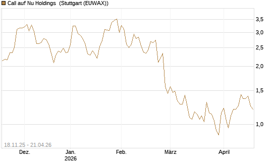 Call auf Nu Holdings [Morgan Stanley & Co. Int. plc] Chart